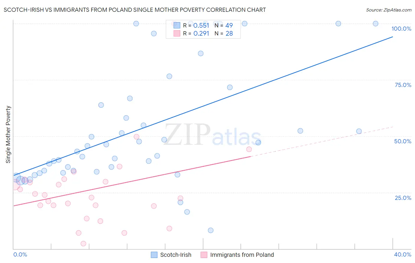 Scotch-Irish vs Immigrants from Poland Single Mother Poverty