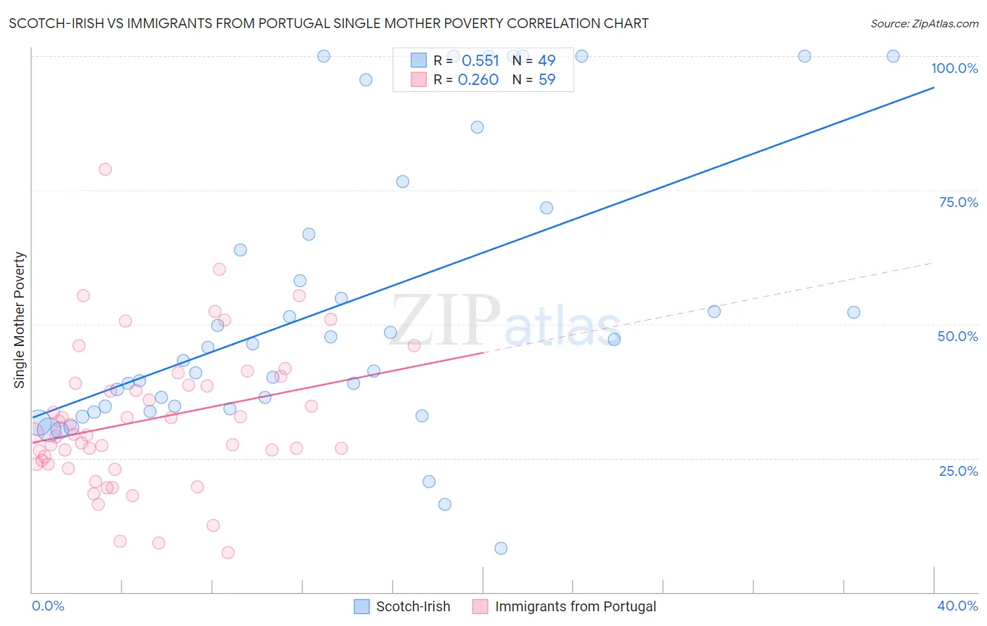 Scotch-Irish vs Immigrants from Portugal Single Mother Poverty