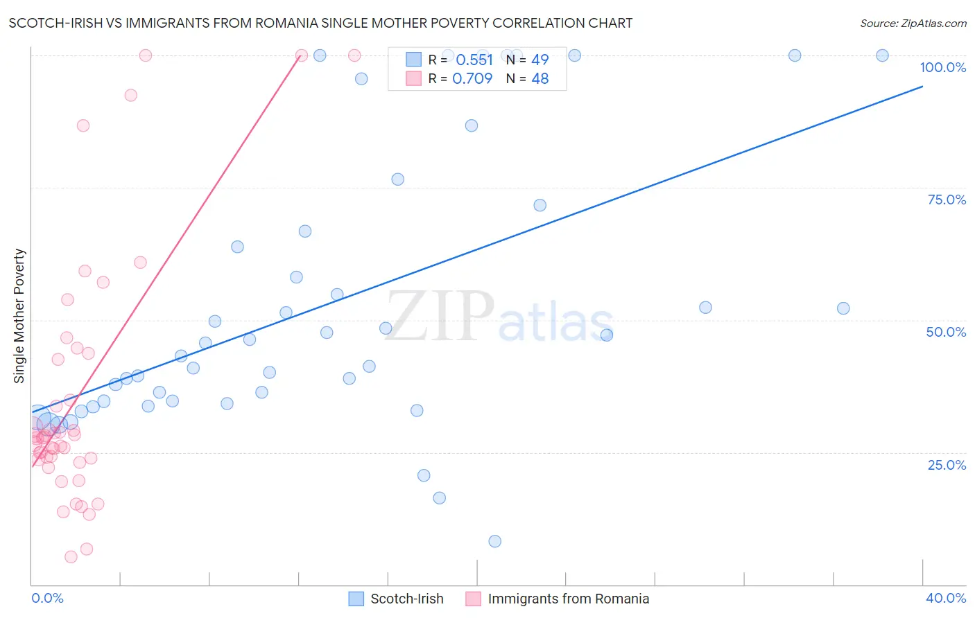 Scotch-Irish vs Immigrants from Romania Single Mother Poverty