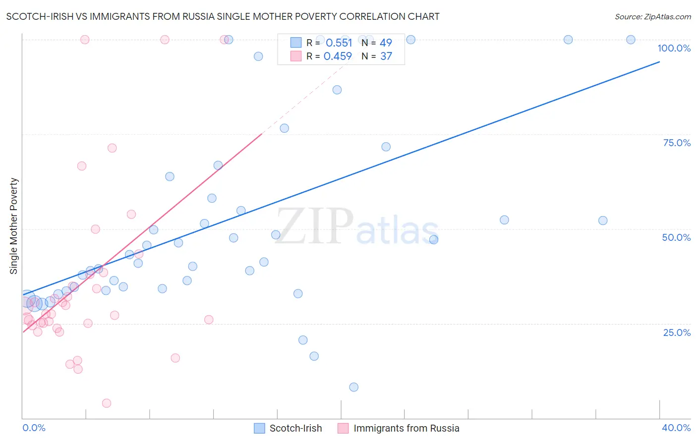 Scotch-Irish vs Immigrants from Russia Single Mother Poverty