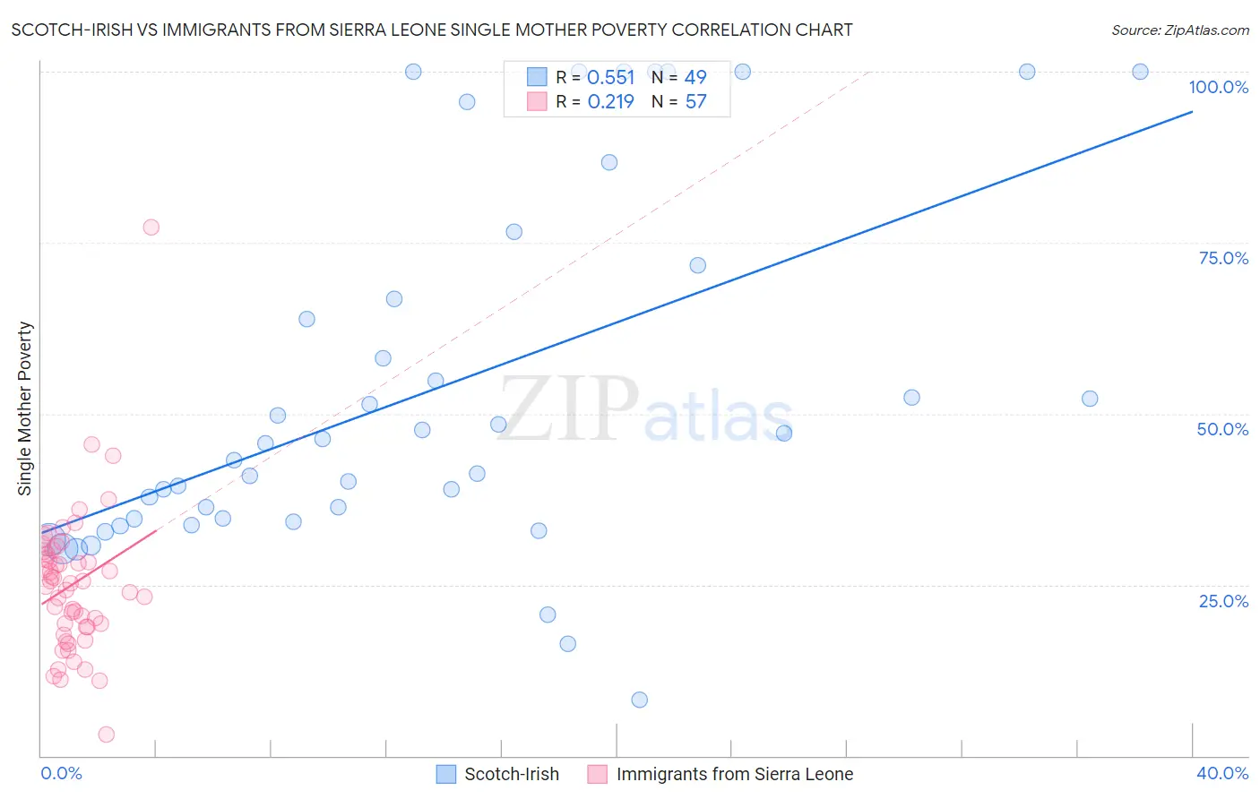 Scotch-Irish vs Immigrants from Sierra Leone Single Mother Poverty