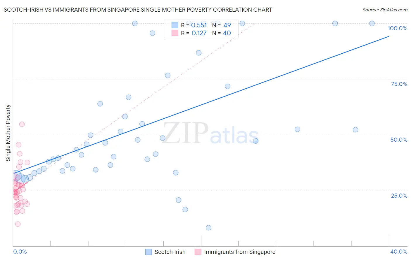 Scotch-Irish vs Immigrants from Singapore Single Mother Poverty