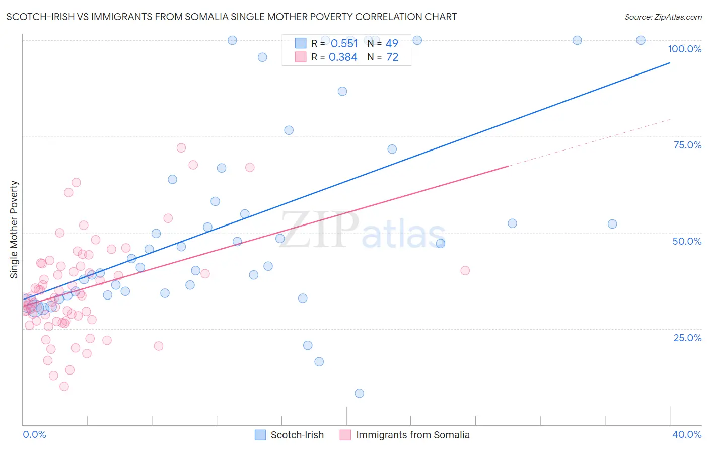 Scotch-Irish vs Immigrants from Somalia Single Mother Poverty