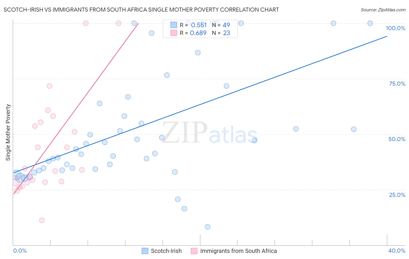Scotch-Irish vs Immigrants from South Africa Single Mother Poverty