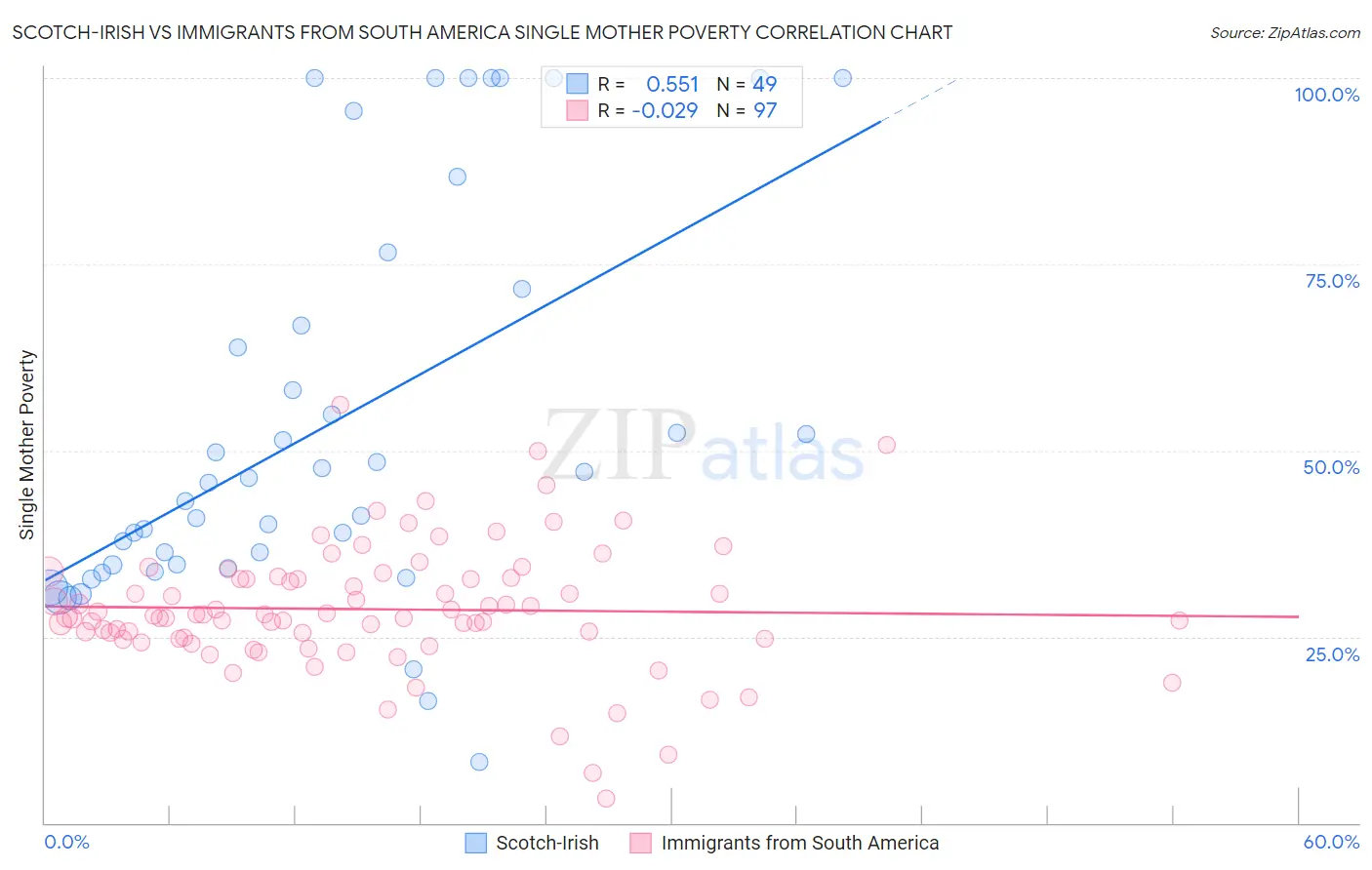 Scotch-Irish vs Immigrants from South America Single Mother Poverty
