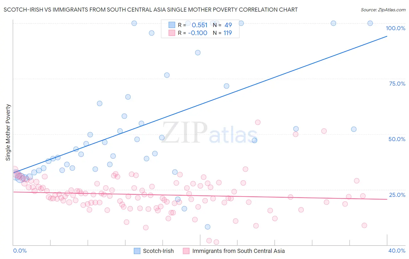 Scotch-Irish vs Immigrants from South Central Asia Single Mother Poverty