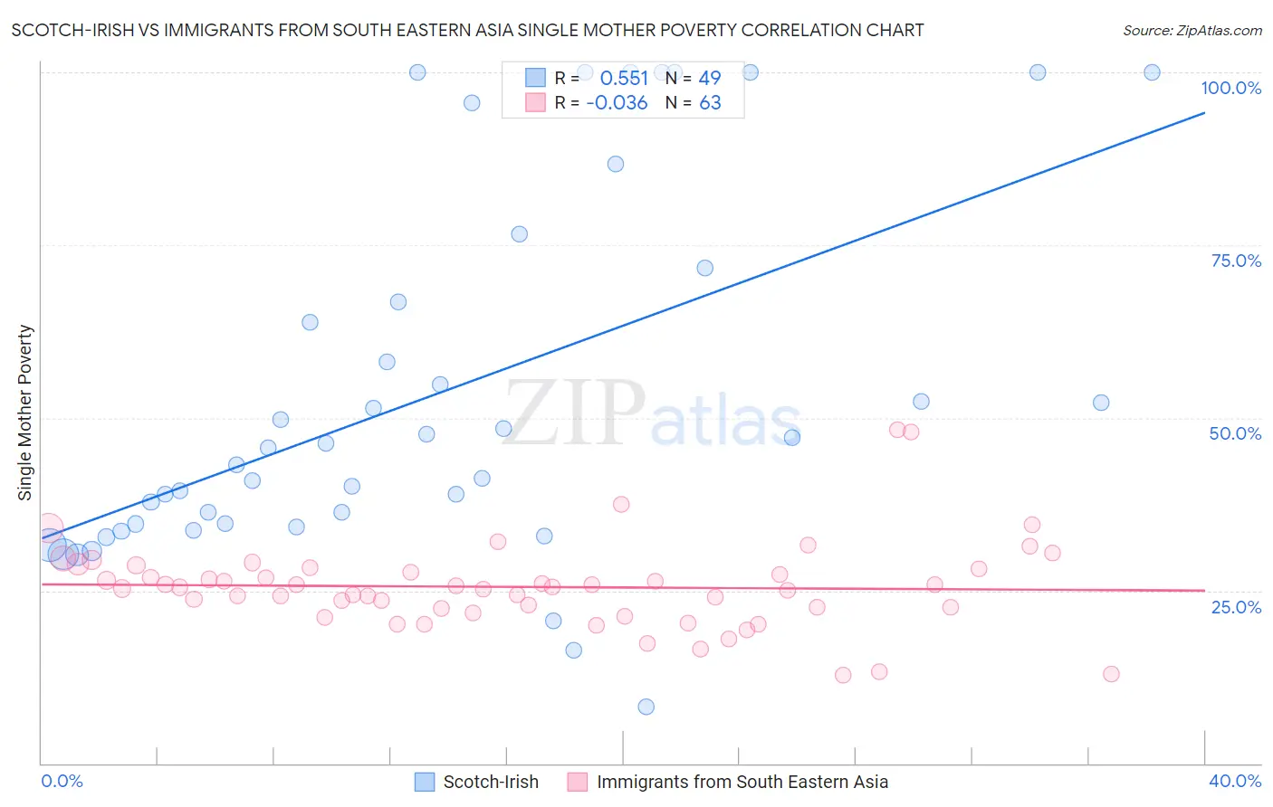 Scotch-Irish vs Immigrants from South Eastern Asia Single Mother Poverty