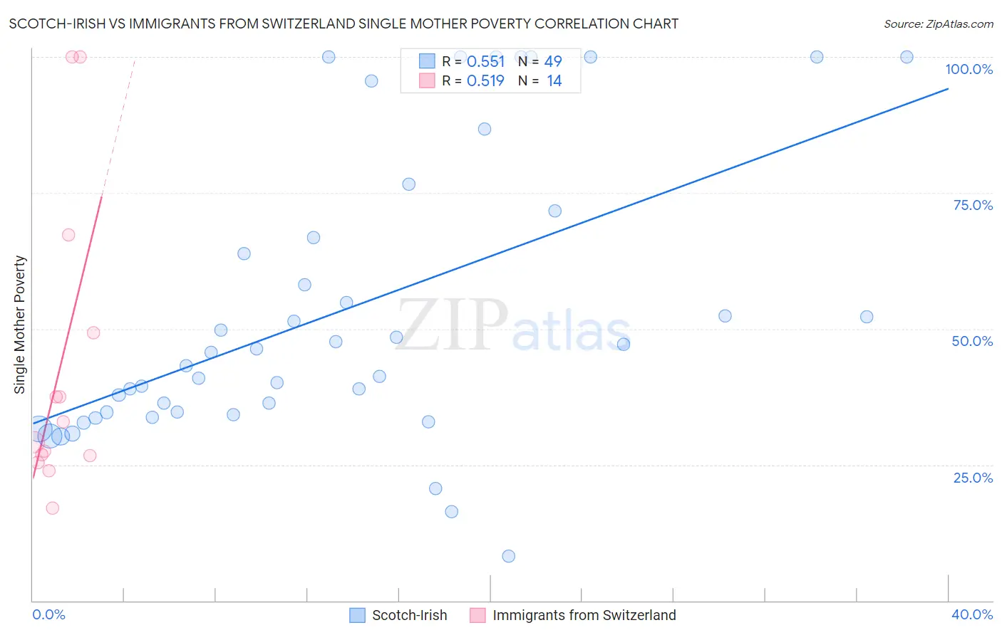 Scotch-Irish vs Immigrants from Switzerland Single Mother Poverty