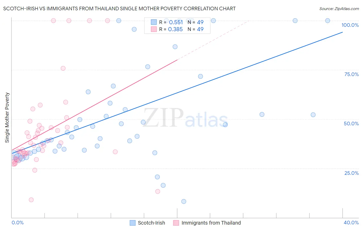 Scotch-Irish vs Immigrants from Thailand Single Mother Poverty