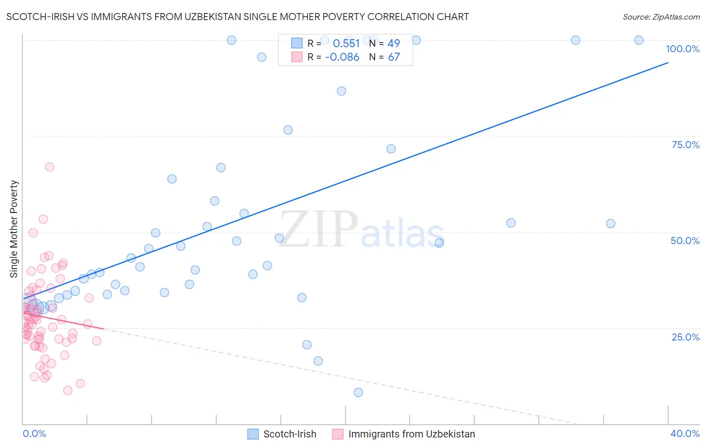 Scotch-Irish vs Immigrants from Uzbekistan Single Mother Poverty