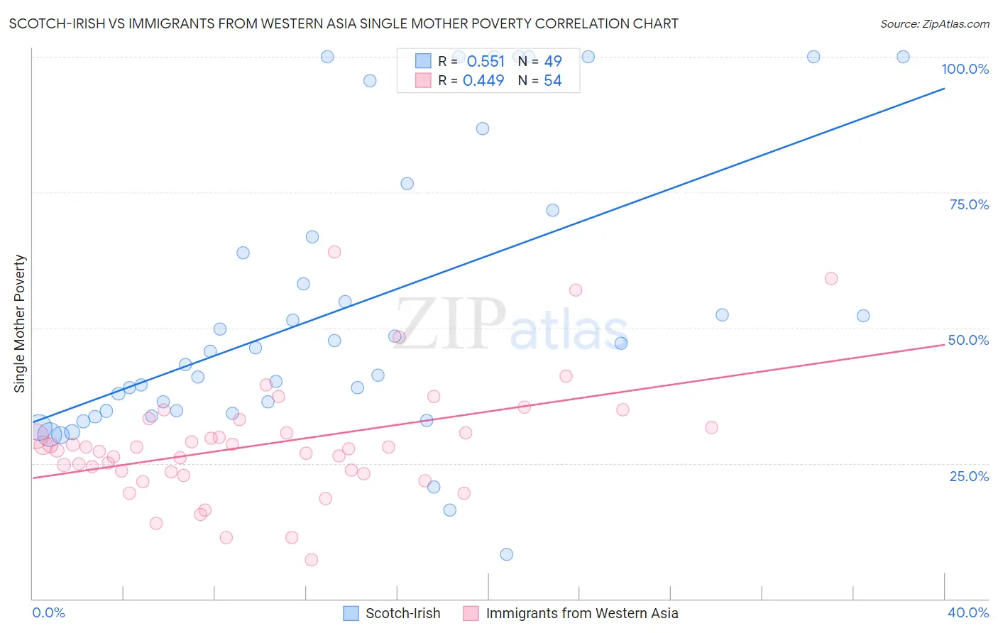 Scotch-Irish vs Immigrants from Western Asia Single Mother Poverty