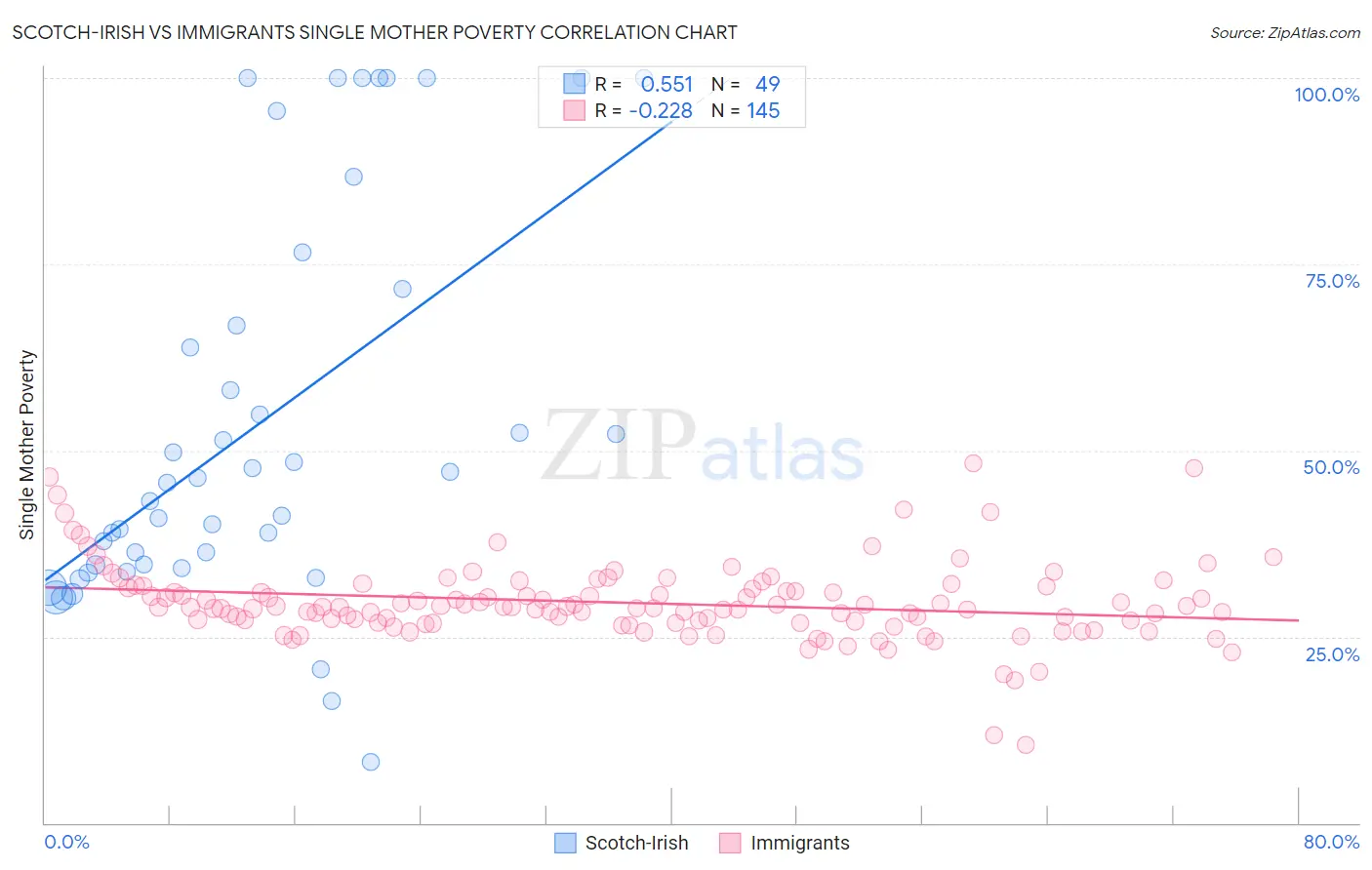 Scotch-Irish vs Immigrants Single Mother Poverty