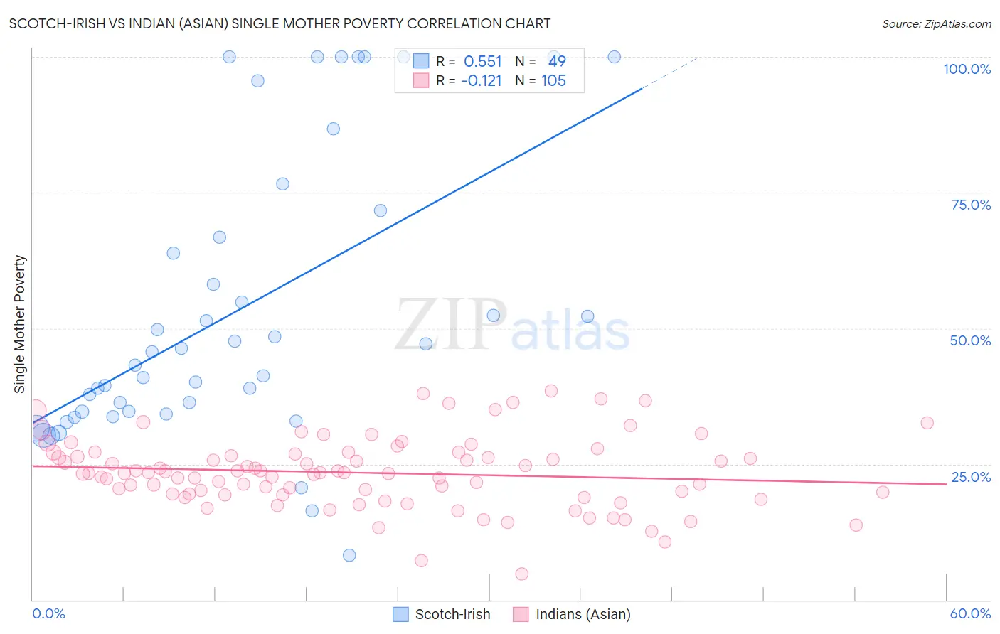 Scotch-Irish vs Indian (Asian) Single Mother Poverty