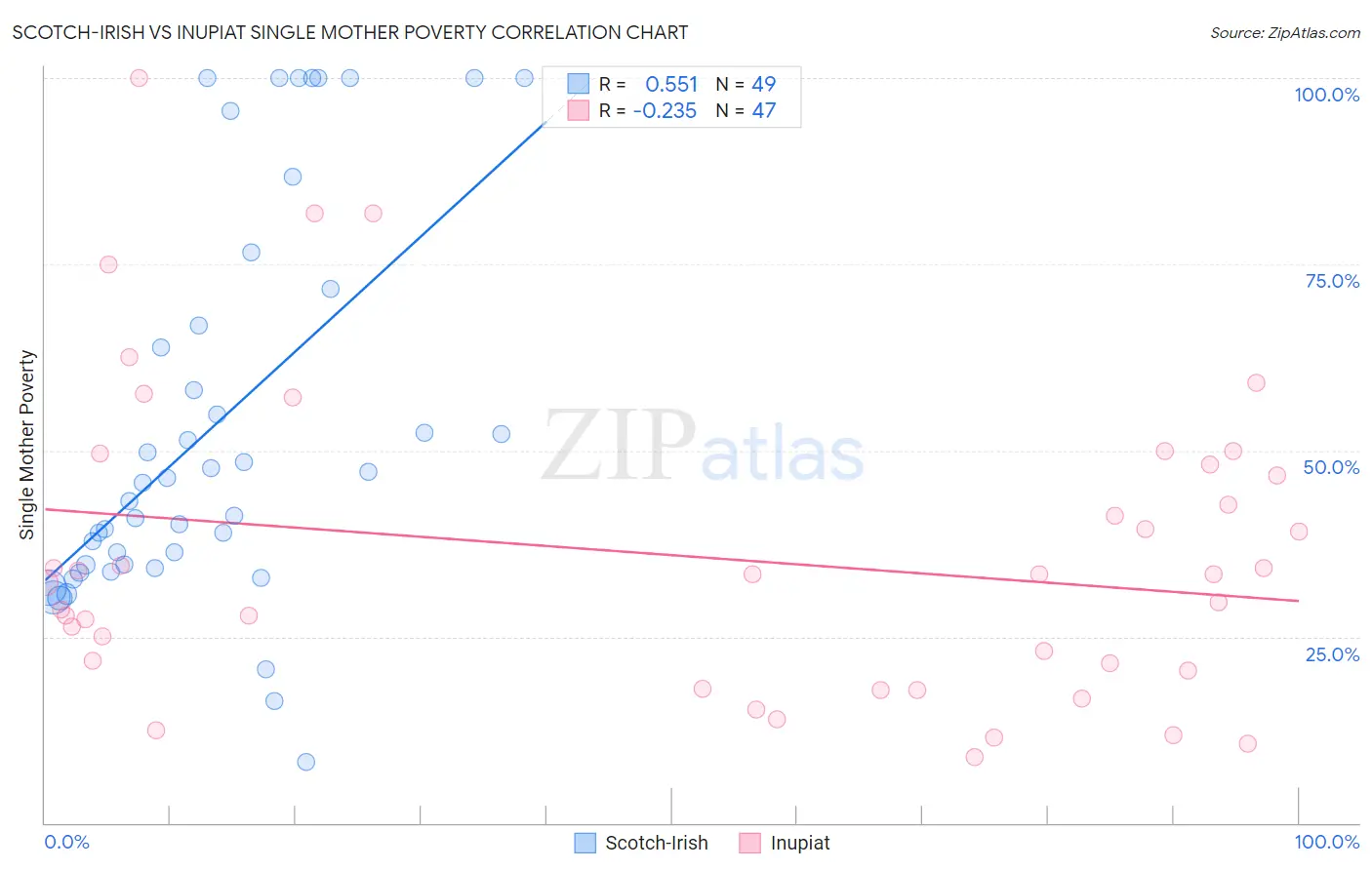 Scotch-Irish vs Inupiat Single Mother Poverty