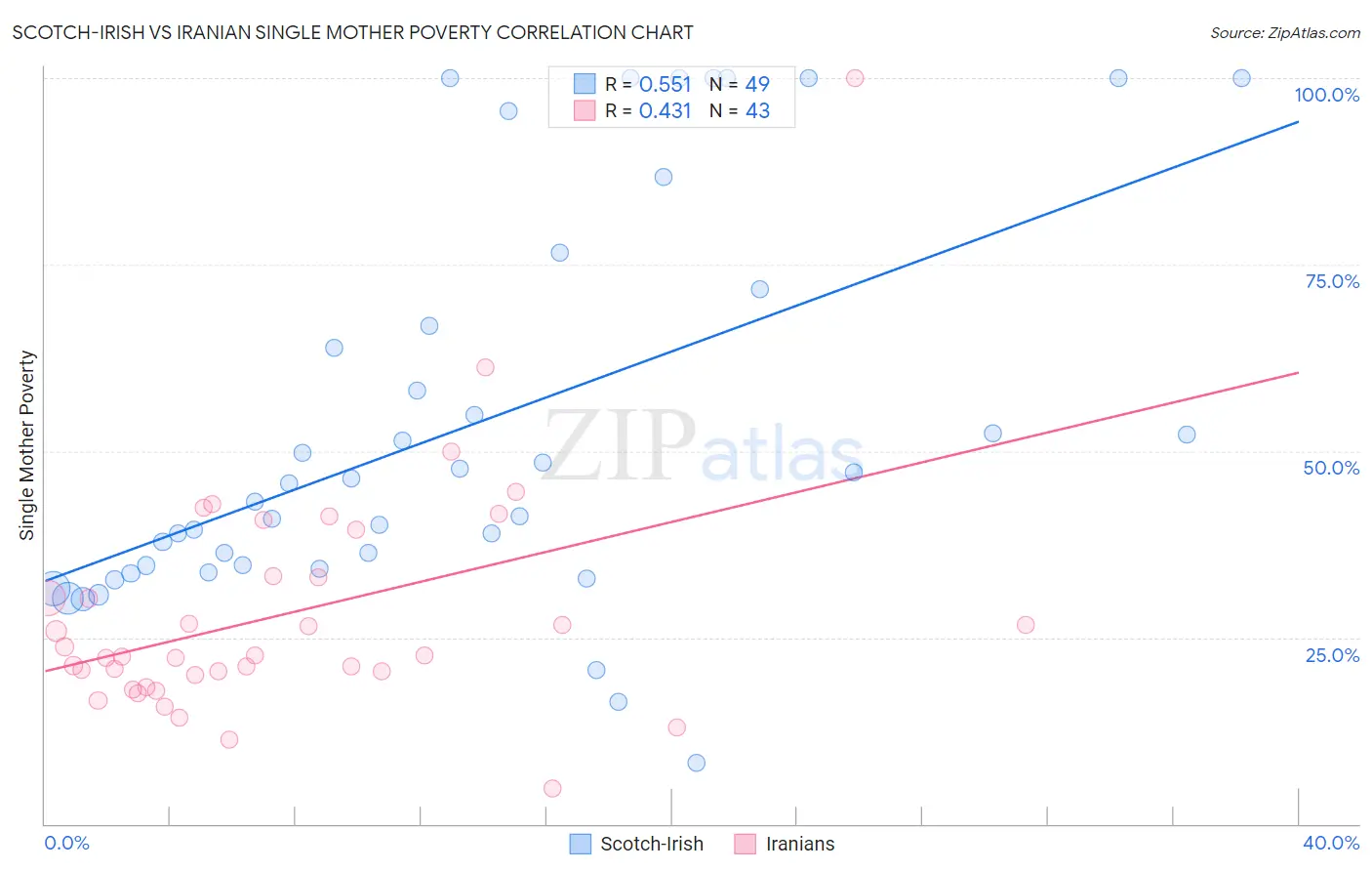 Scotch-Irish vs Iranian Single Mother Poverty