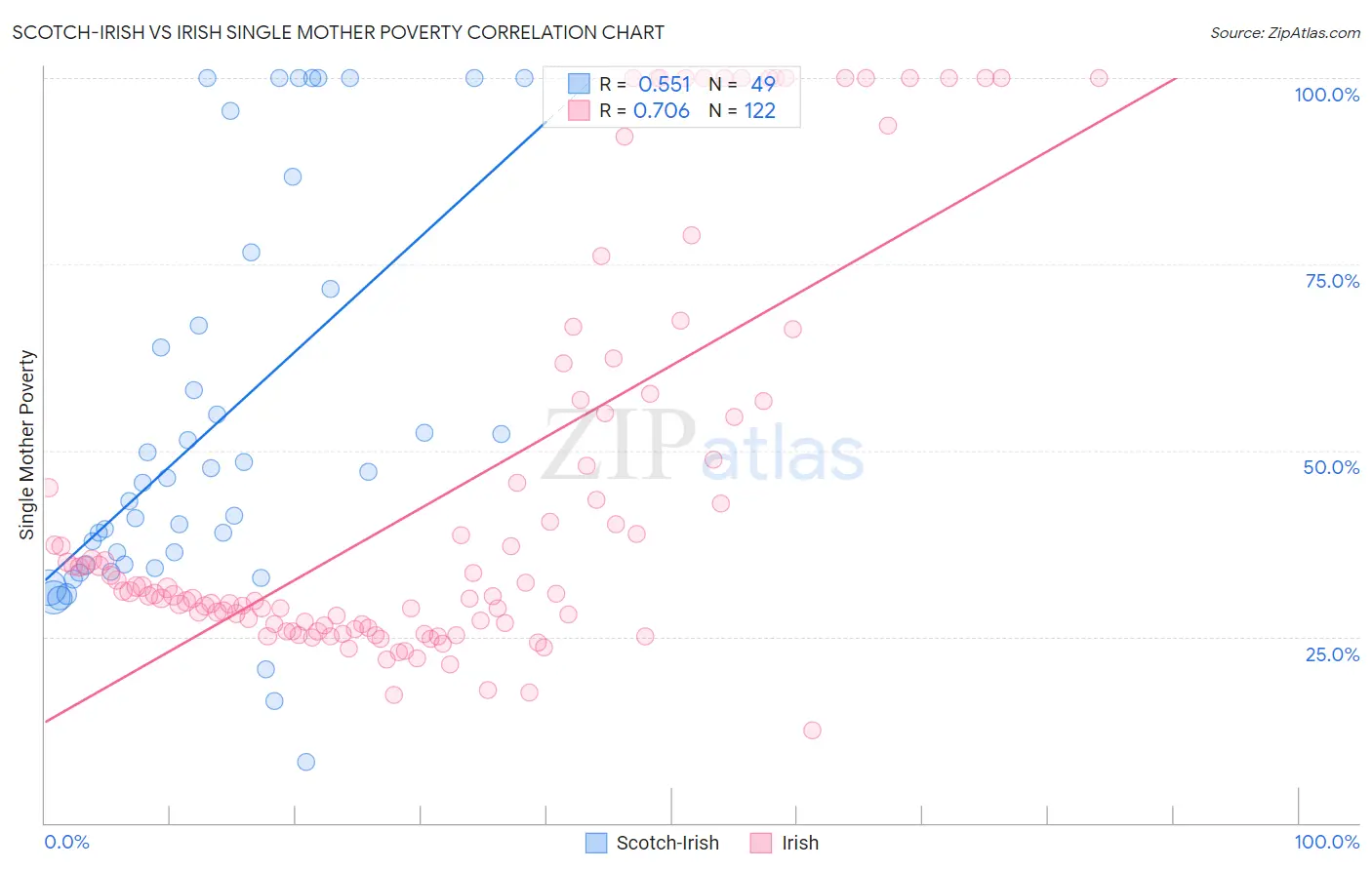 Scotch-Irish vs Irish Single Mother Poverty