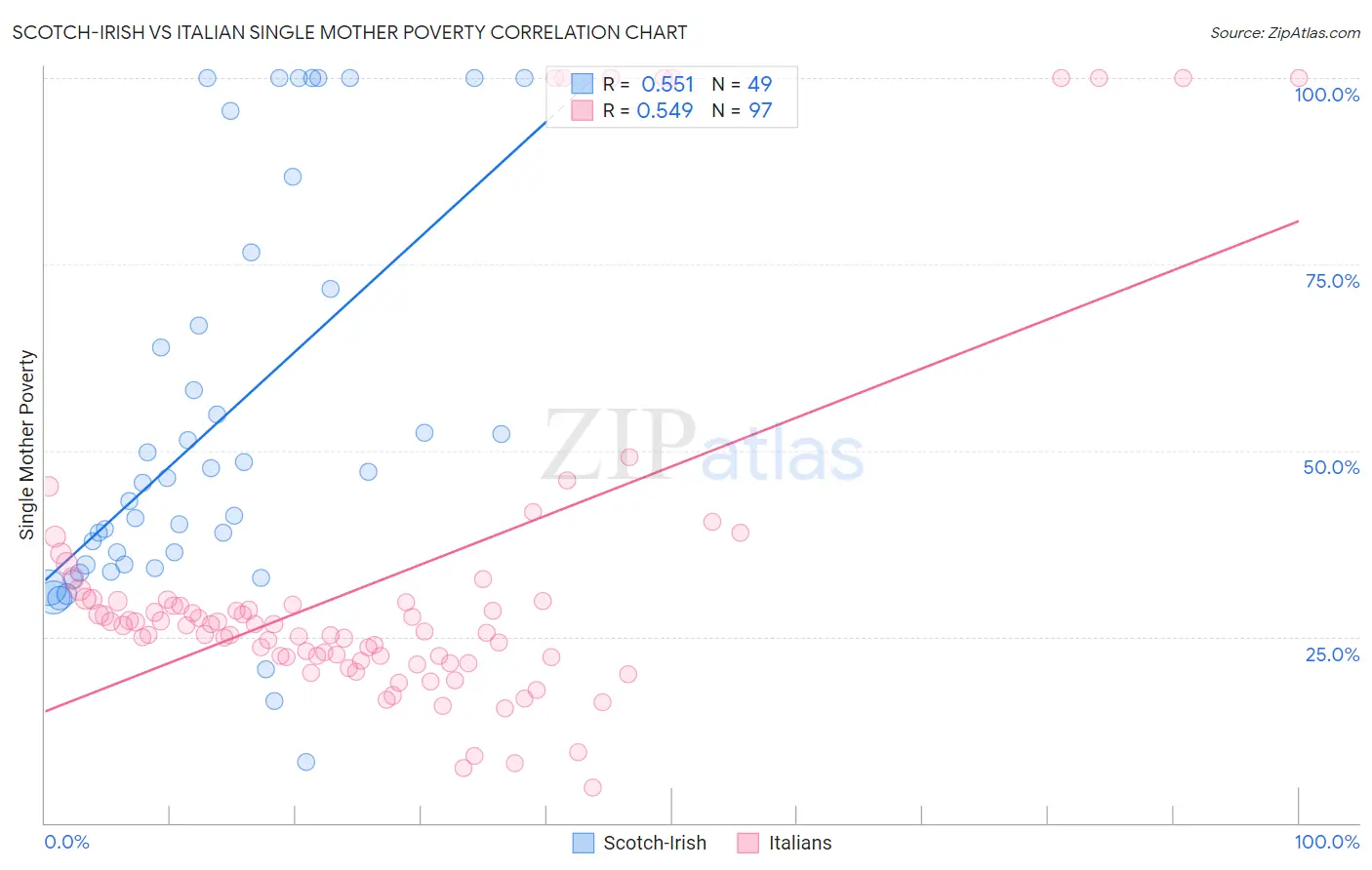Scotch-Irish vs Italian Single Mother Poverty