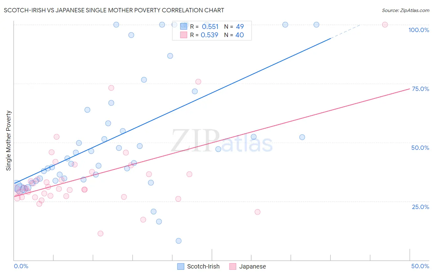 Scotch-Irish vs Japanese Single Mother Poverty