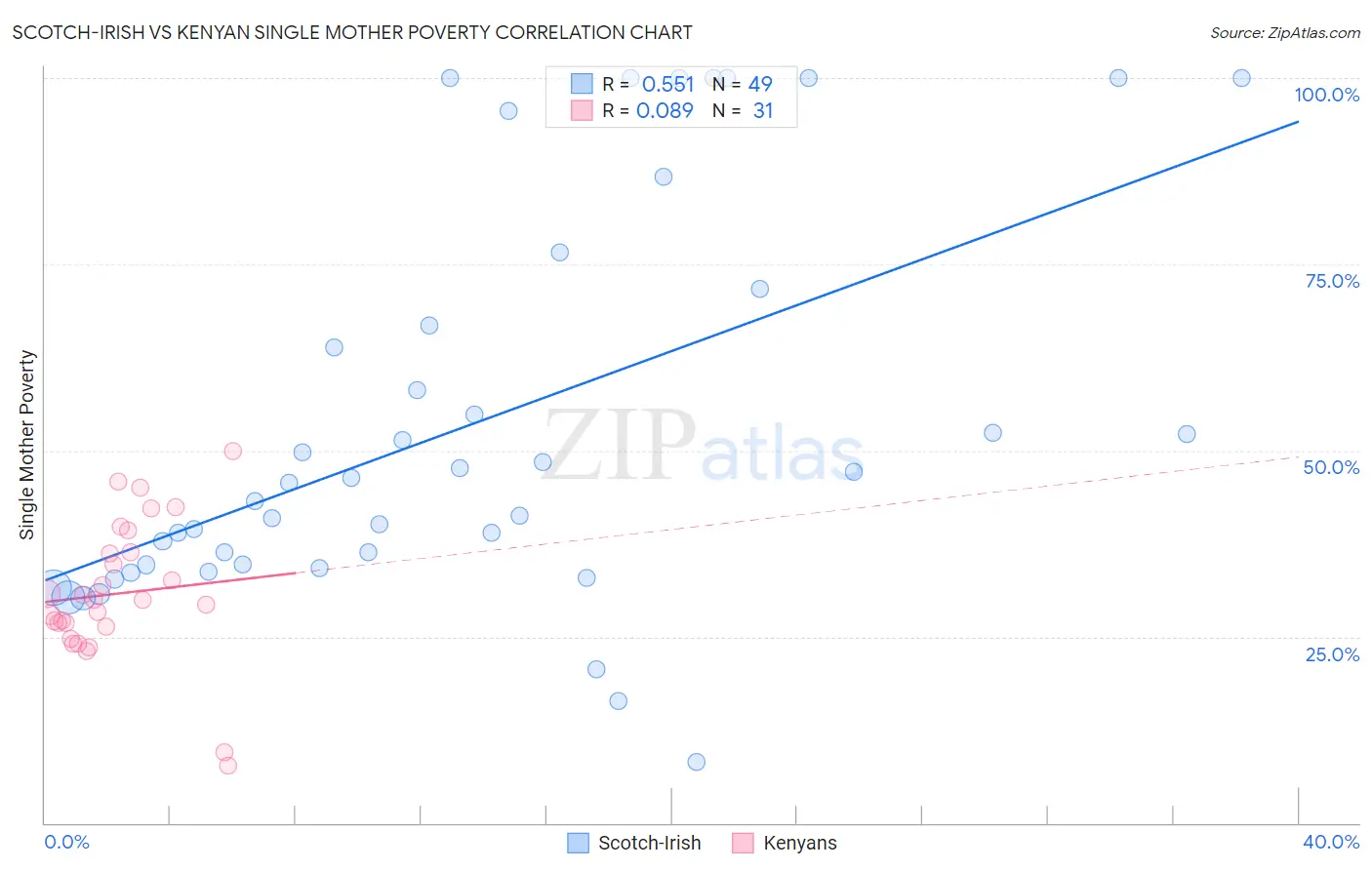 Scotch-Irish vs Kenyan Single Mother Poverty