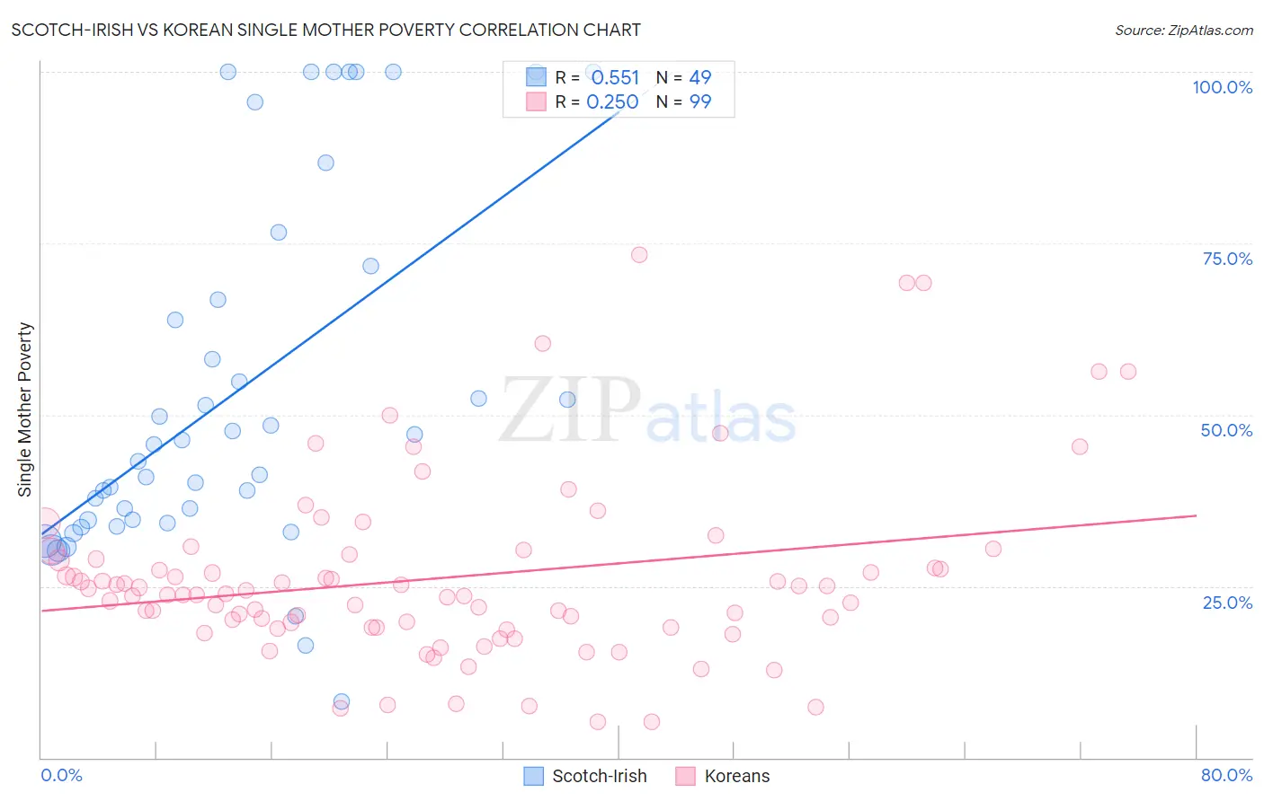 Scotch-Irish vs Korean Single Mother Poverty