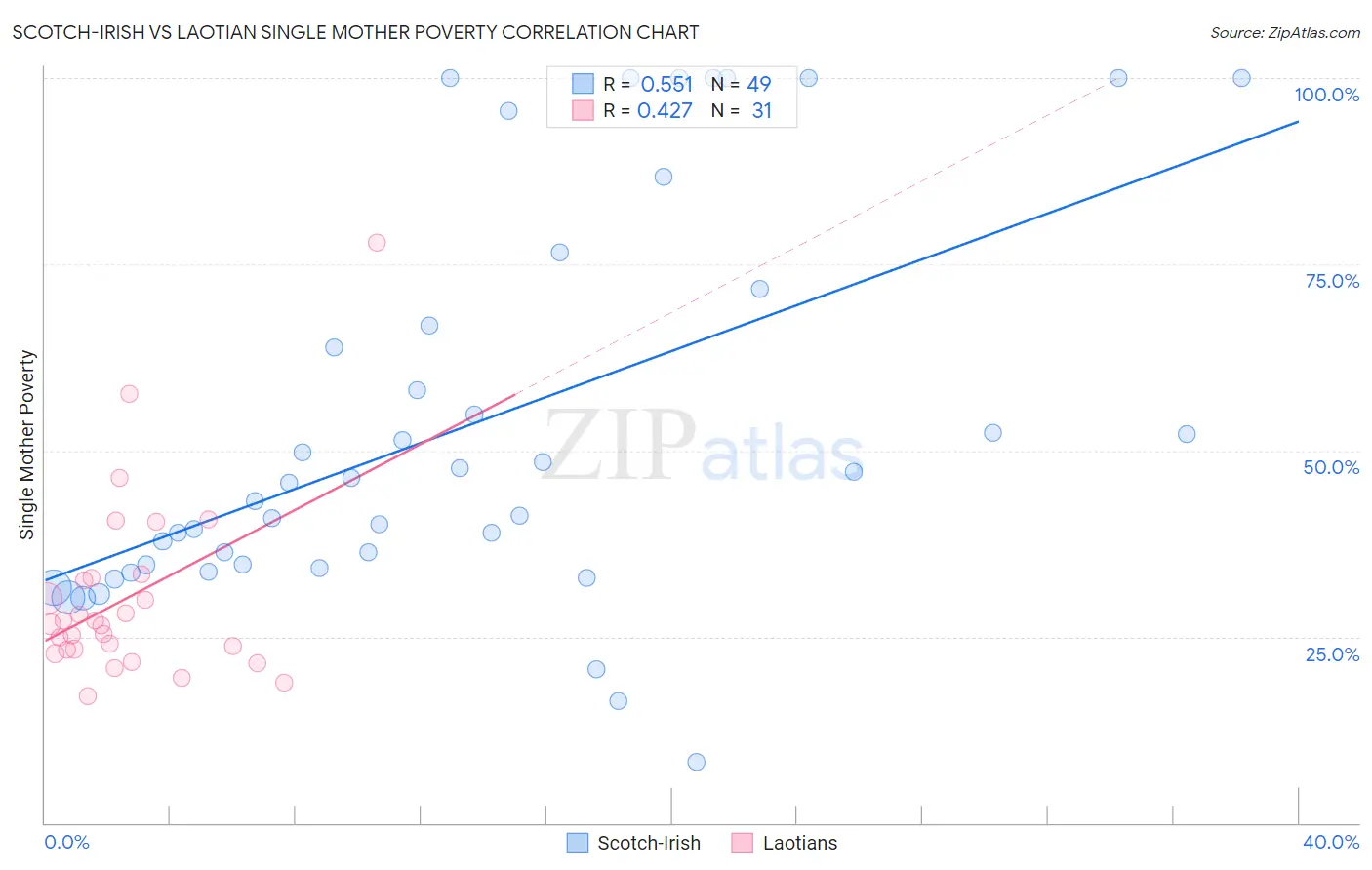 Scotch-Irish vs Laotian Single Mother Poverty