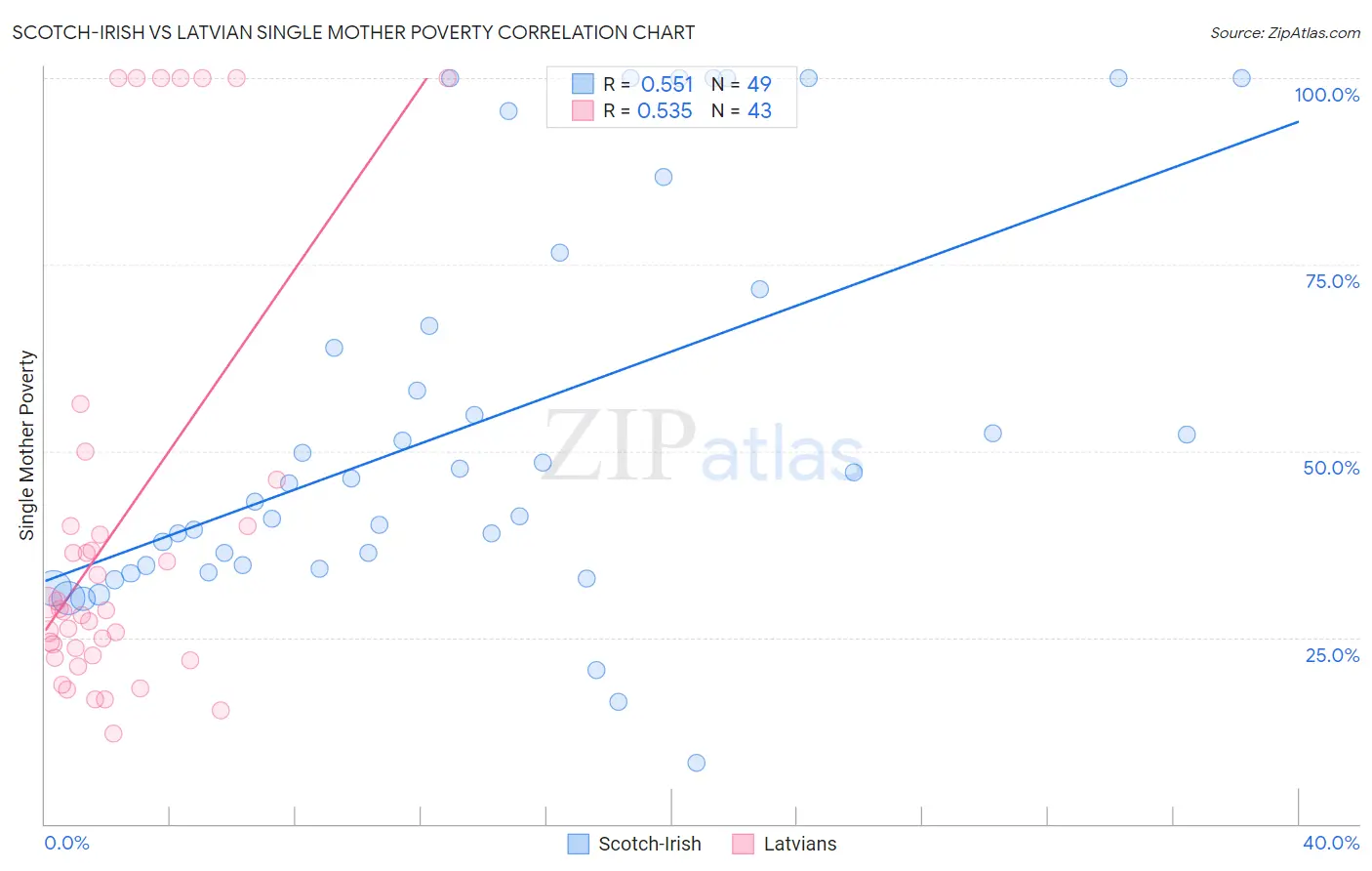 Scotch-Irish vs Latvian Single Mother Poverty