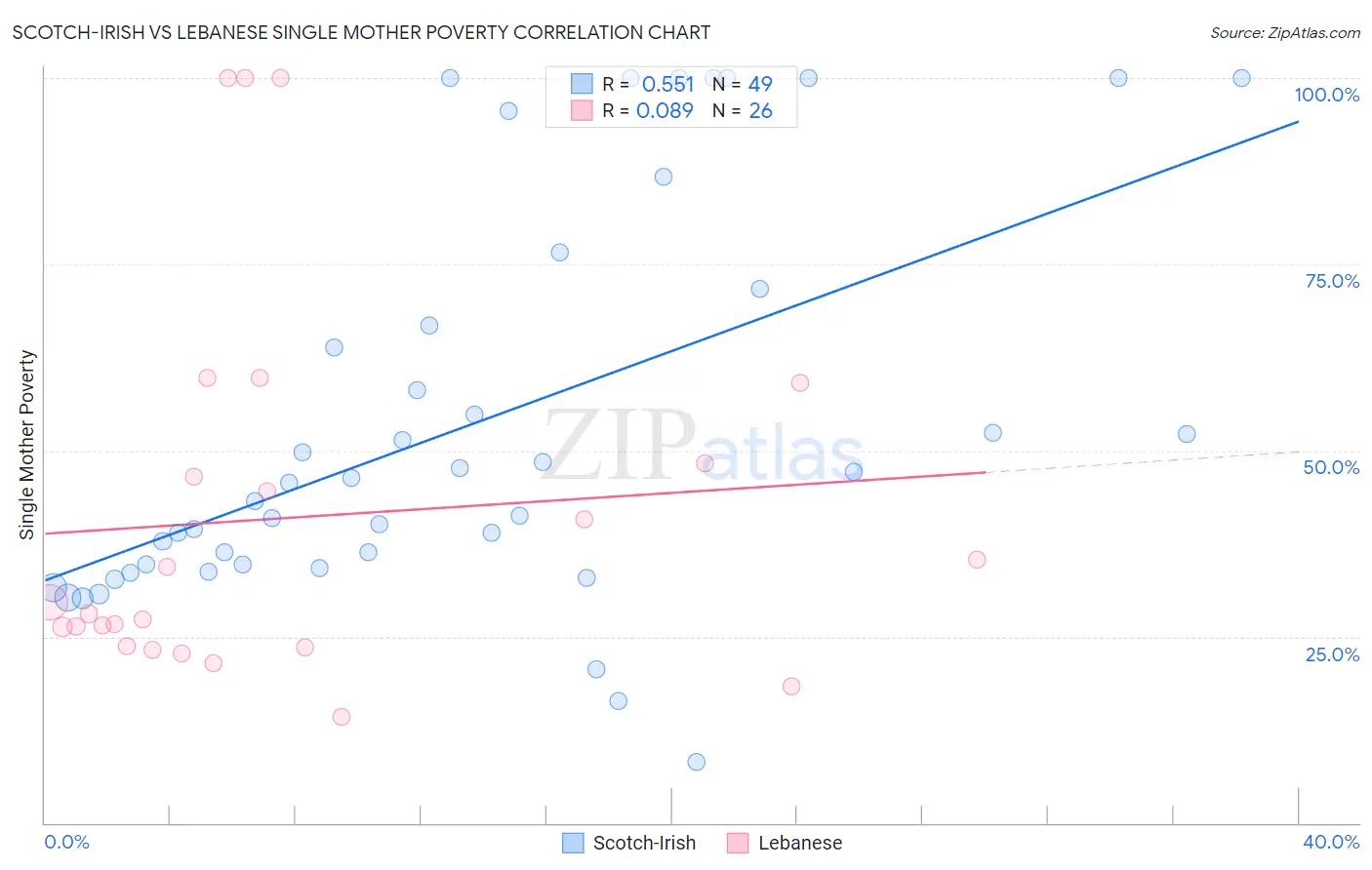 Scotch-Irish vs Lebanese Single Mother Poverty