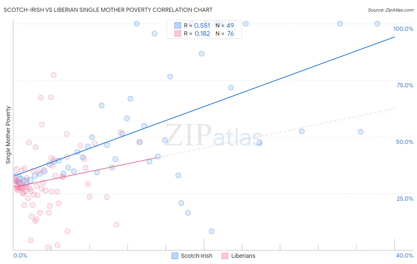 Scotch-Irish vs Liberian Single Mother Poverty