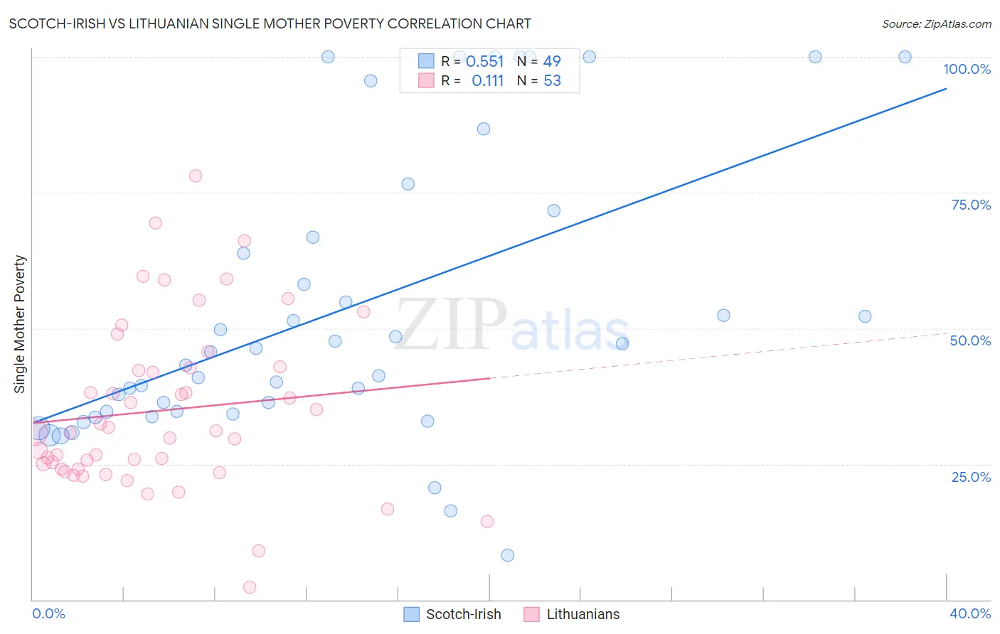 Scotch-Irish vs Lithuanian Single Mother Poverty