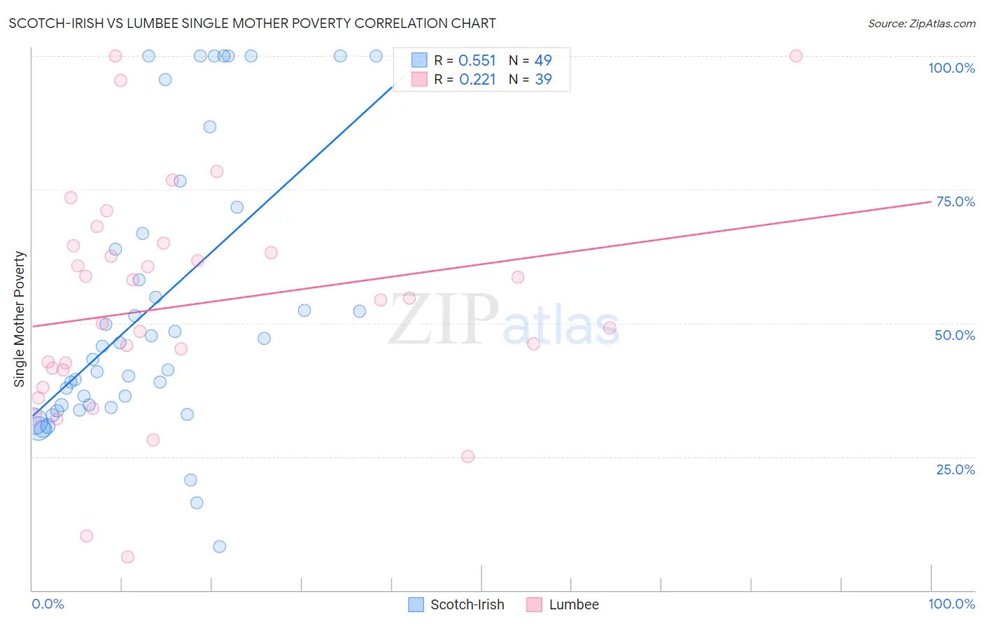 Scotch-Irish vs Lumbee Single Mother Poverty