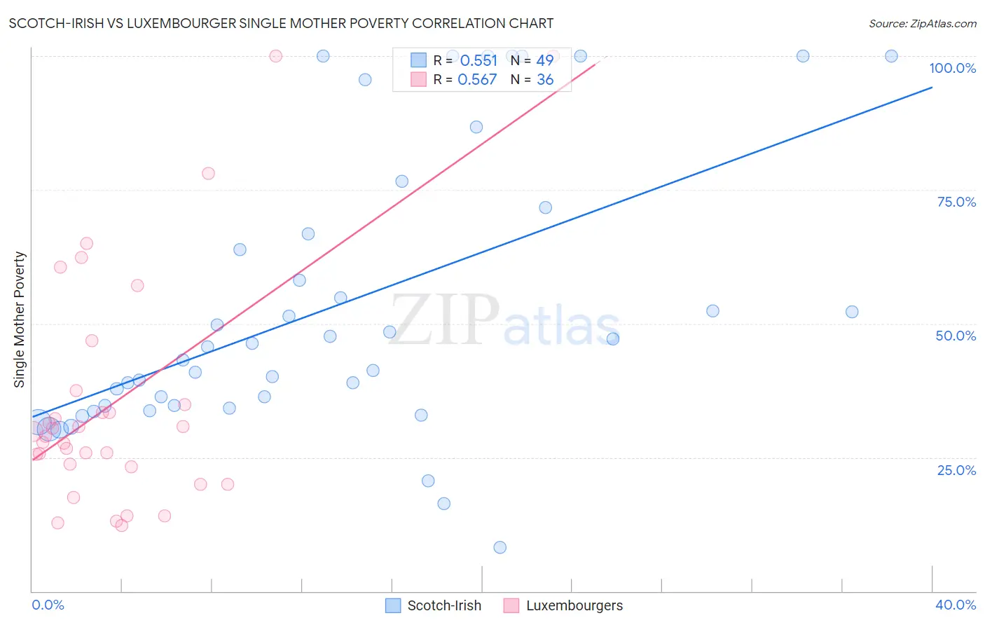 Scotch-Irish vs Luxembourger Single Mother Poverty