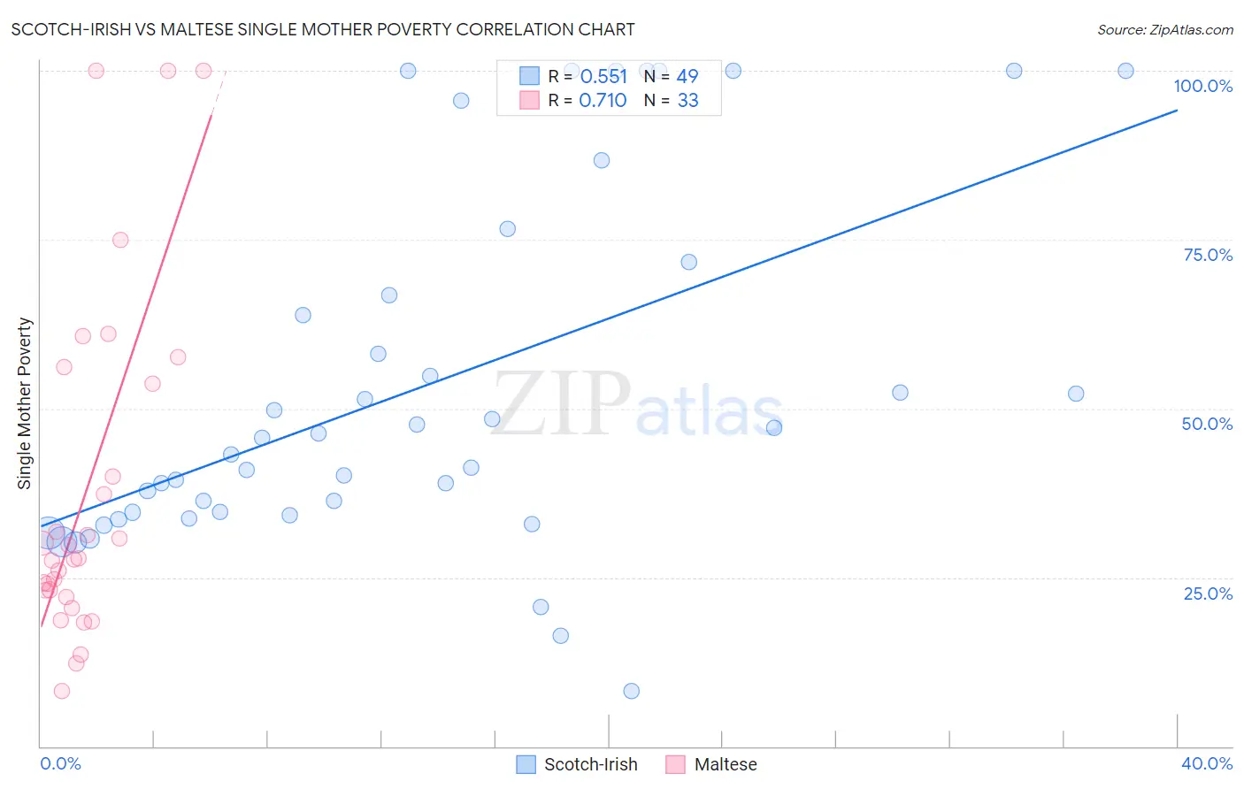 Scotch-Irish vs Maltese Single Mother Poverty