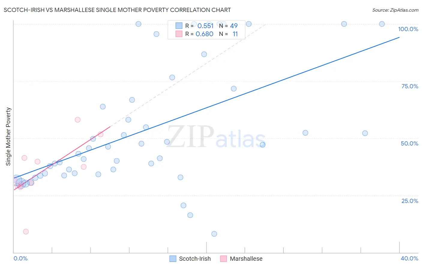 Scotch-Irish vs Marshallese Single Mother Poverty