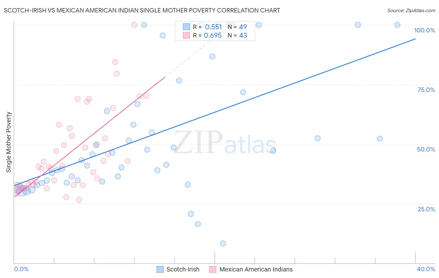 Scotch-Irish vs Mexican American Indian Single Mother Poverty
