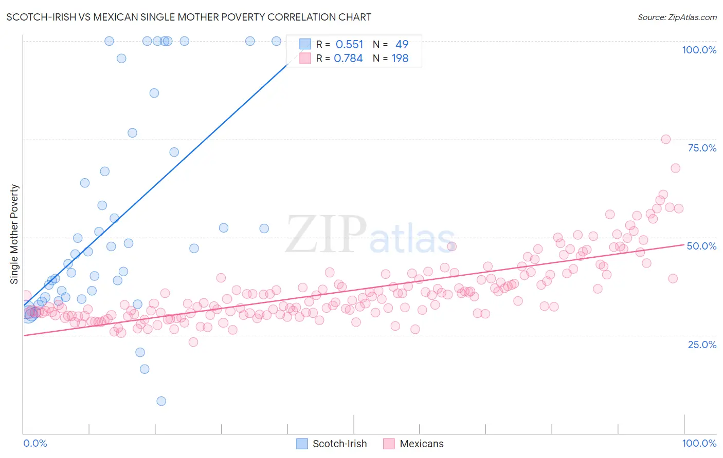 Scotch-Irish vs Mexican Single Mother Poverty