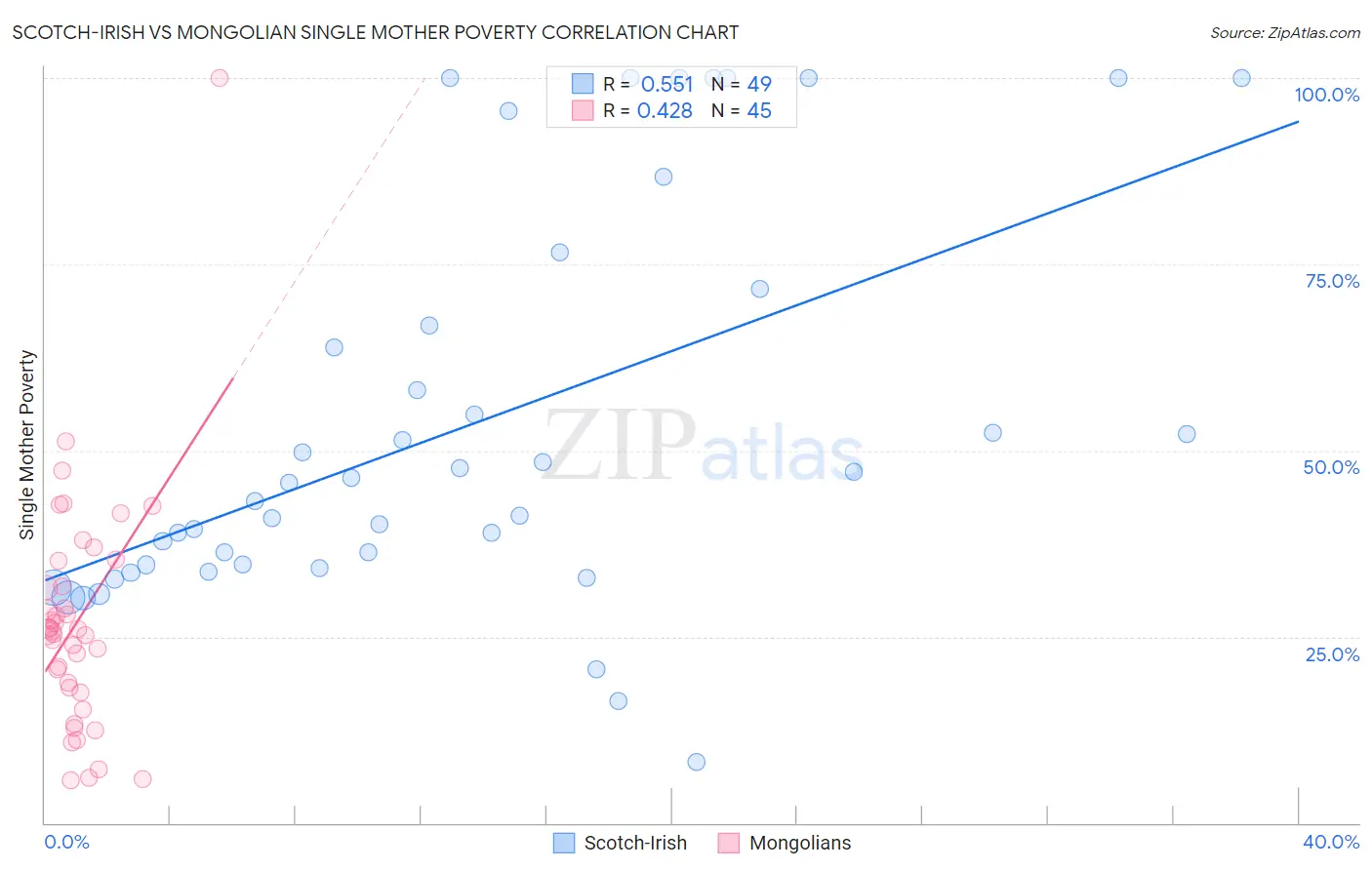 Scotch-Irish vs Mongolian Single Mother Poverty