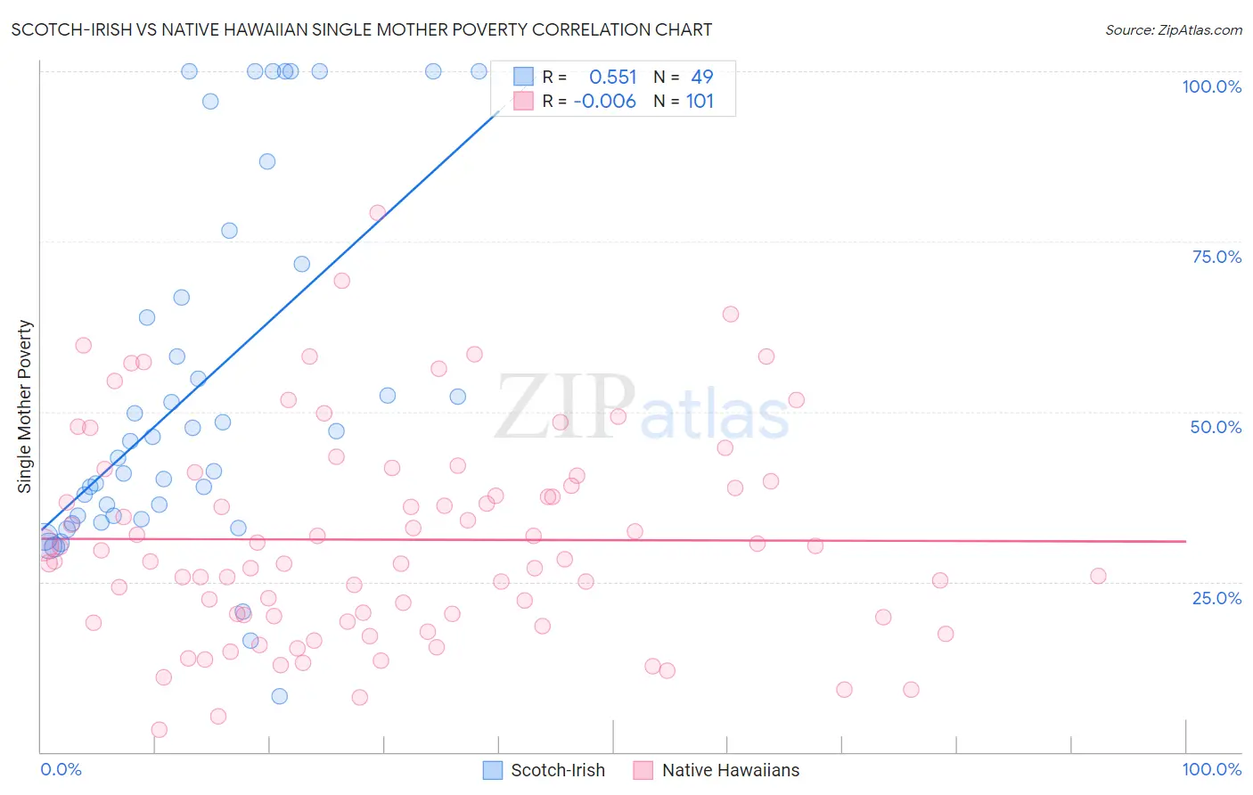 Scotch-Irish vs Native Hawaiian Single Mother Poverty