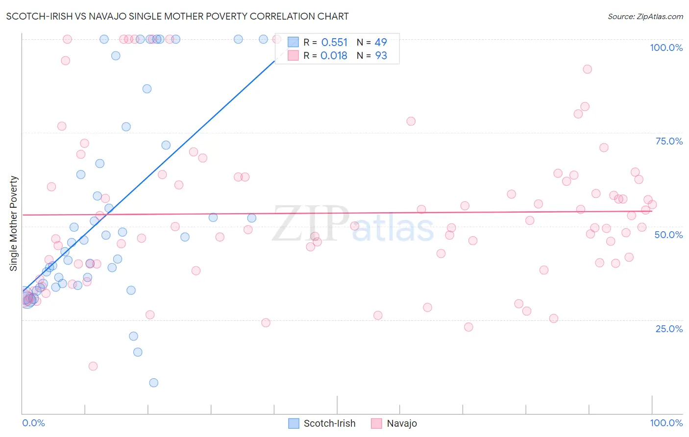 Scotch-Irish vs Navajo Single Mother Poverty