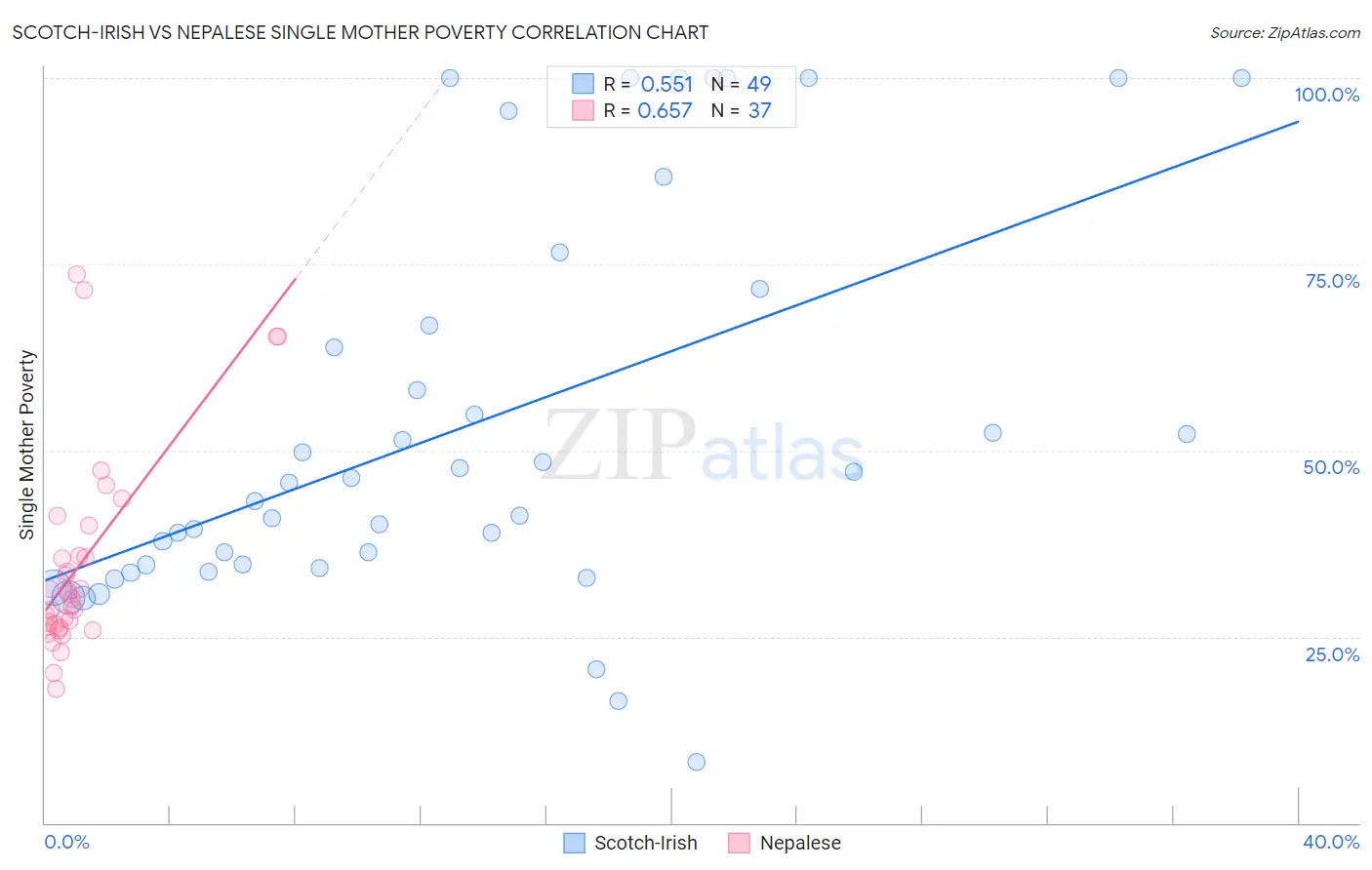 Scotch-Irish vs Nepalese Single Mother Poverty