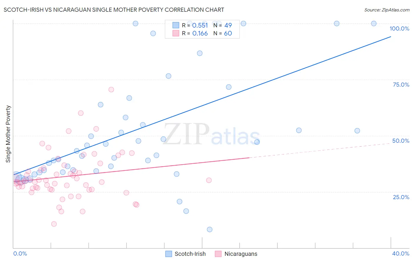 Scotch-Irish vs Nicaraguan Single Mother Poverty