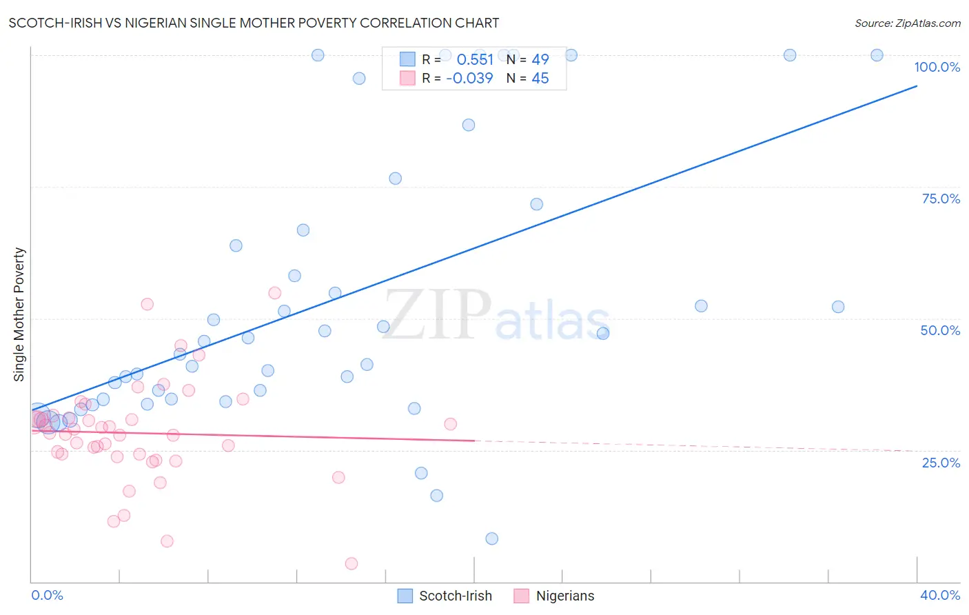 Scotch-Irish vs Nigerian Single Mother Poverty