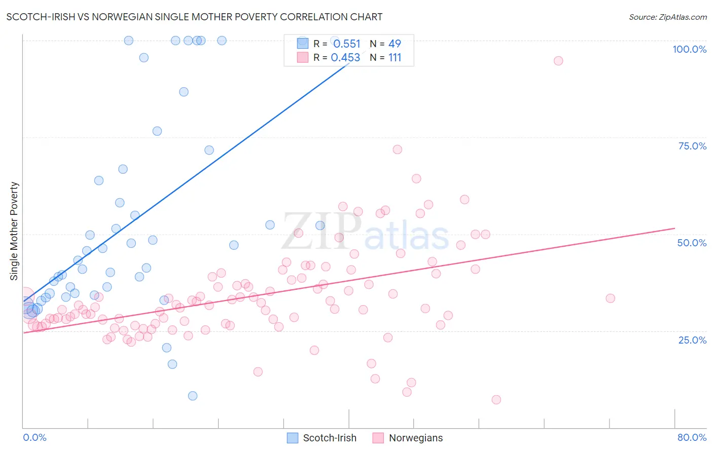 Scotch-Irish vs Norwegian Single Mother Poverty