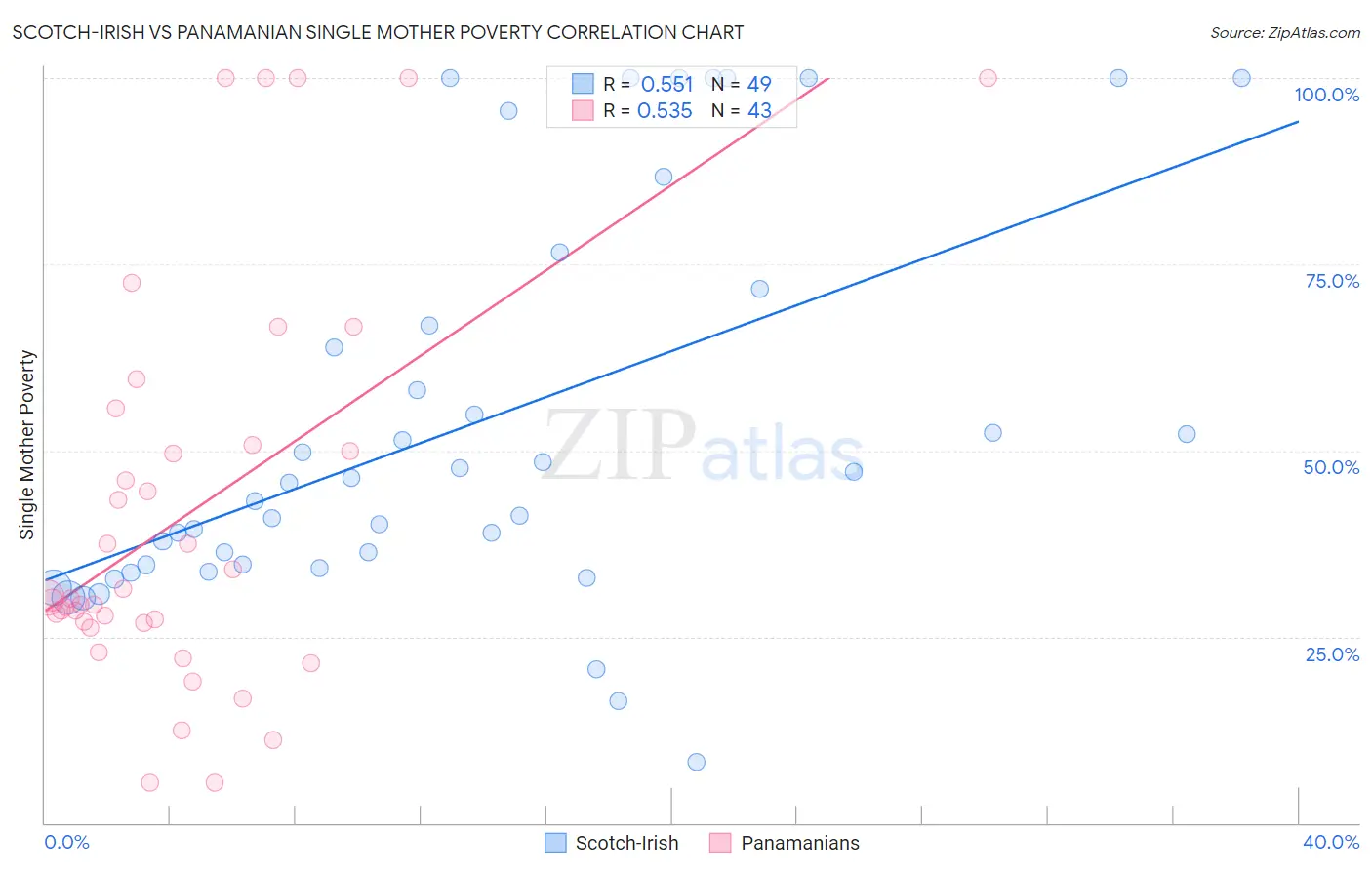 Scotch-Irish vs Panamanian Single Mother Poverty