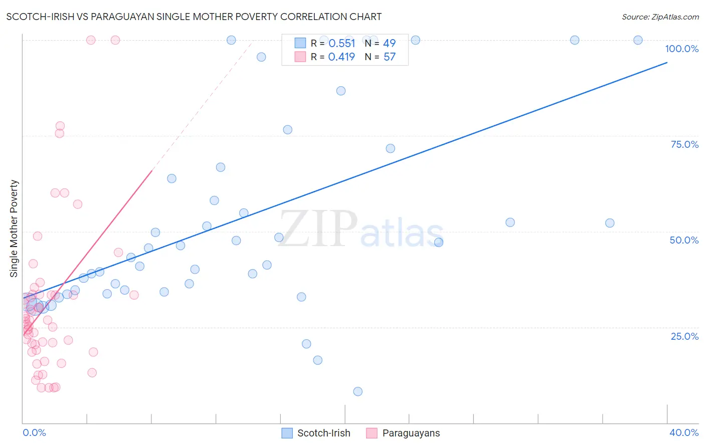 Scotch-Irish vs Paraguayan Single Mother Poverty