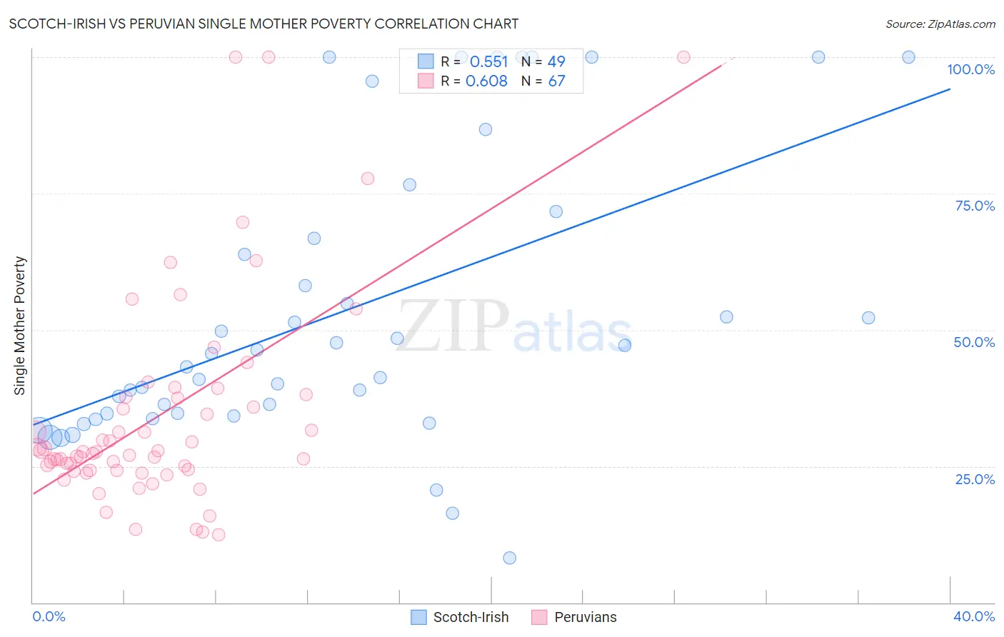 Scotch-Irish vs Peruvian Single Mother Poverty
