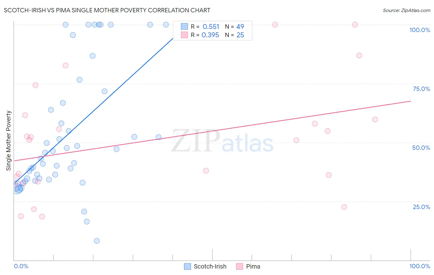 Scotch-Irish vs Pima Single Mother Poverty