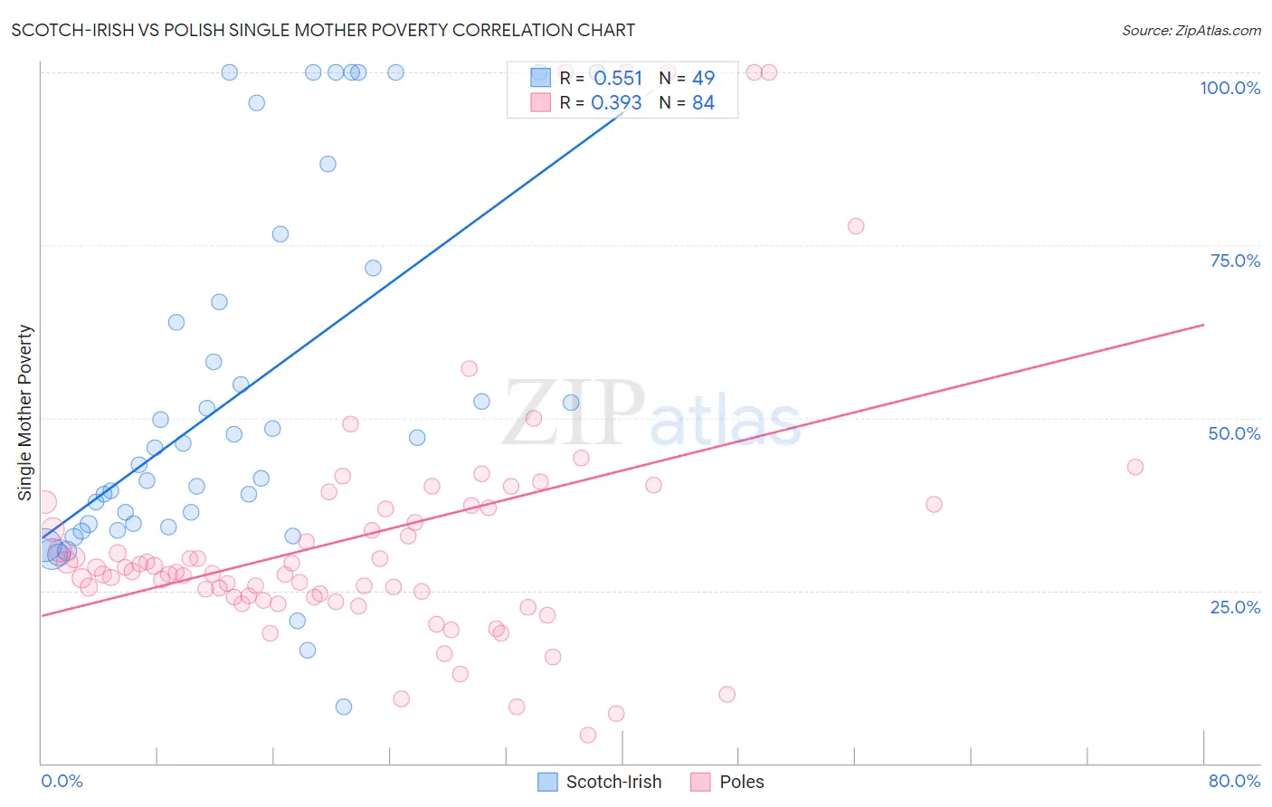 Scotch-Irish vs Polish Single Mother Poverty