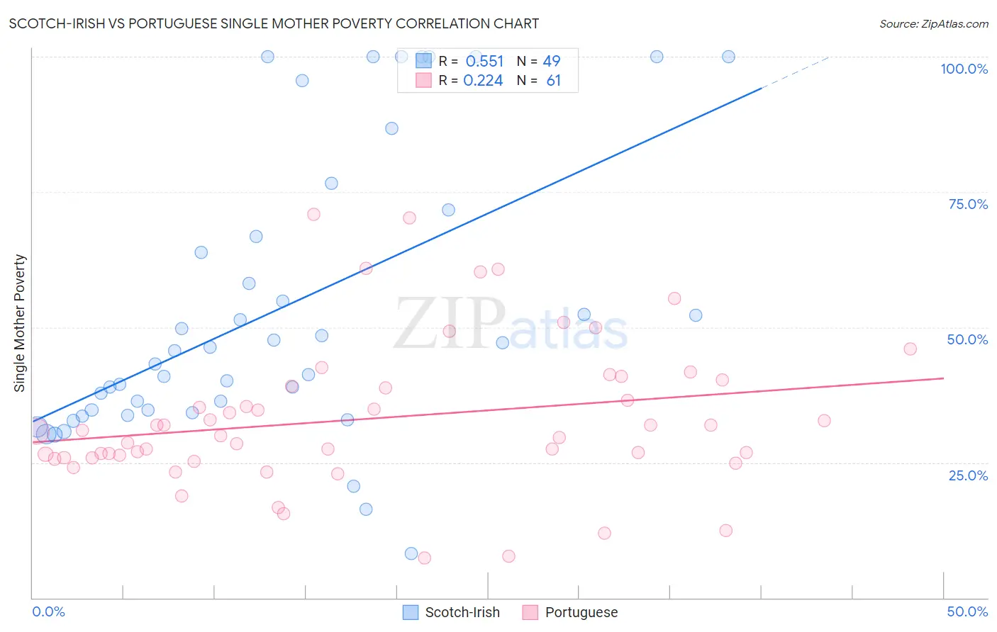 Scotch-Irish vs Portuguese Single Mother Poverty