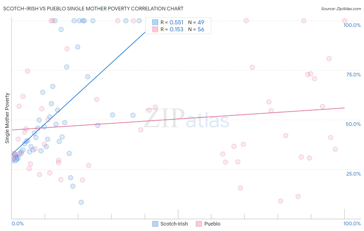 Scotch-Irish vs Pueblo Single Mother Poverty