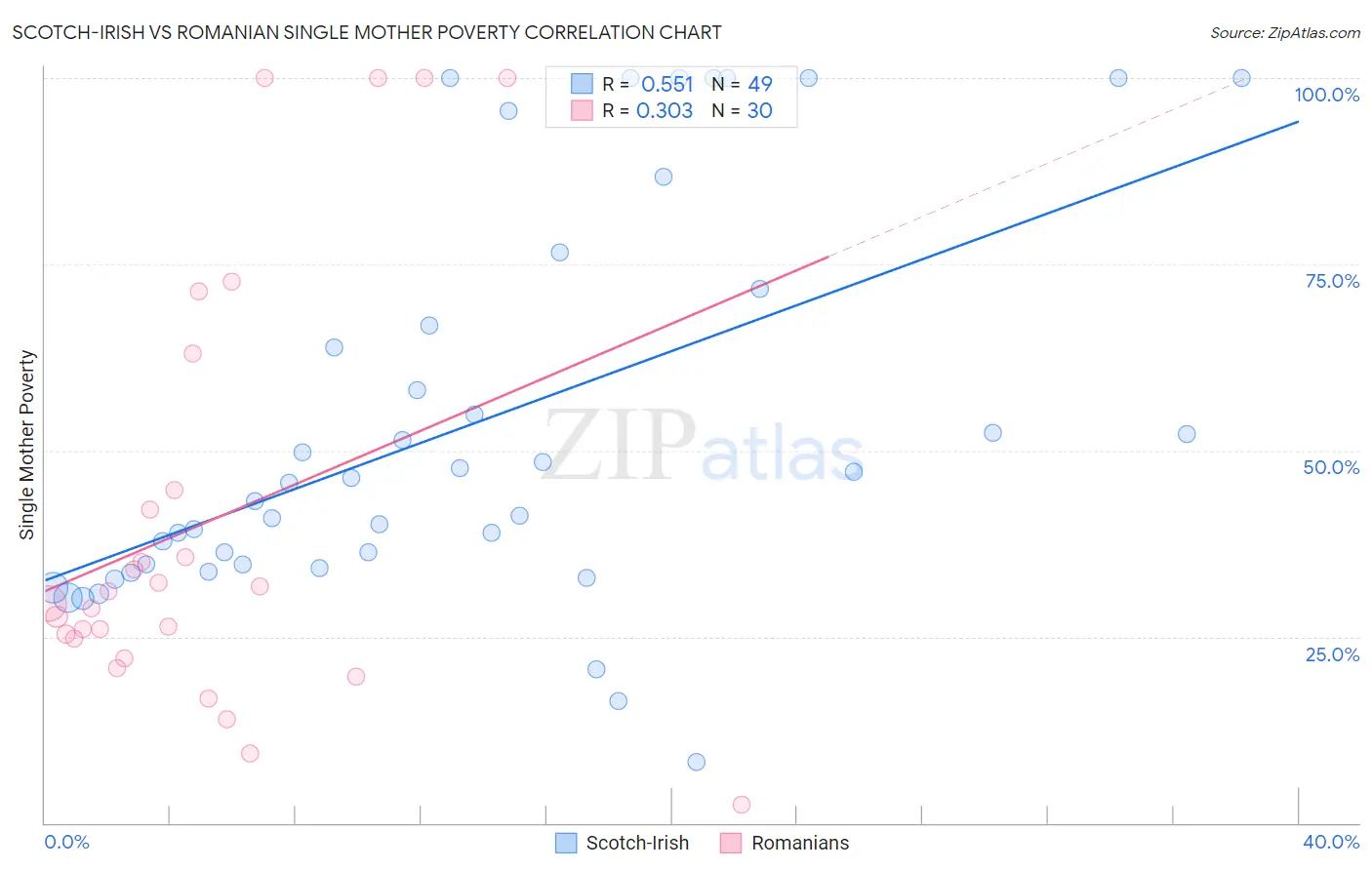 Scotch-Irish vs Romanian Single Mother Poverty